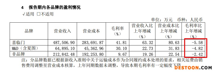 喜临门今年一季度净利降37.5% 去年喜临门品牌产品毛利率降5.58个百分点 喜临门今年一季度净利降37.5% 去年喜临门品牌产品毛利率降5.58个百分点