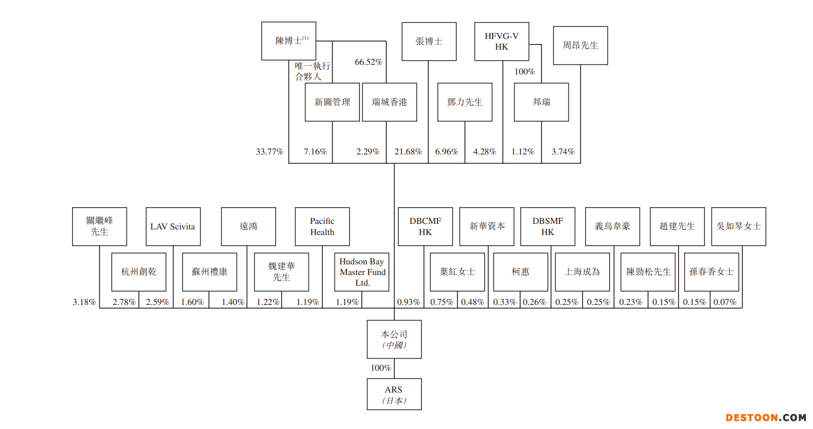 新光维医疗二度递表港交所：去年净亏损5.25亿  2021年毛利率上升至55.9%