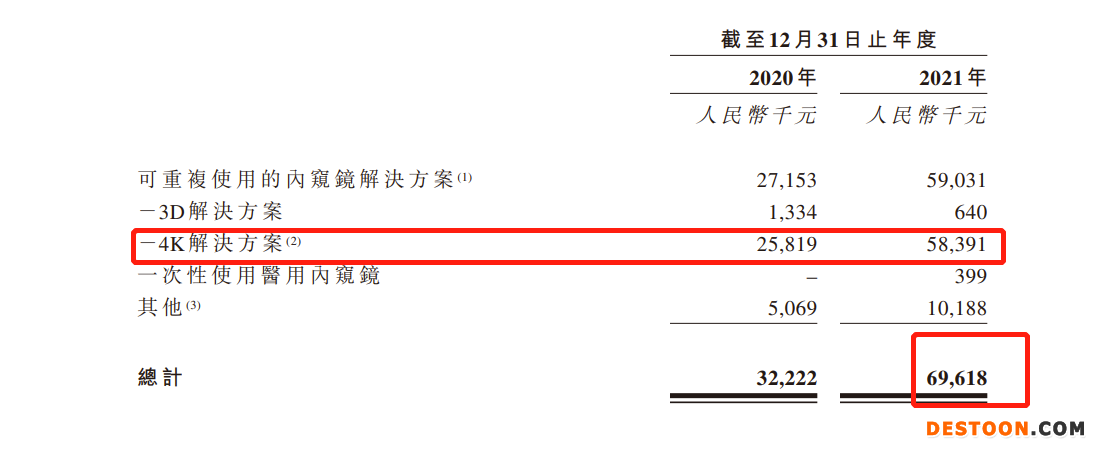 新光维医疗二度递表港交所：去年净亏损5.25亿  2021年毛利率上升至55.9%