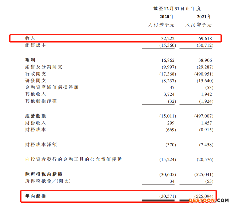 新光维医疗二度递表港交所：去年净亏损5.25亿  2021年毛利率上升至55.9%