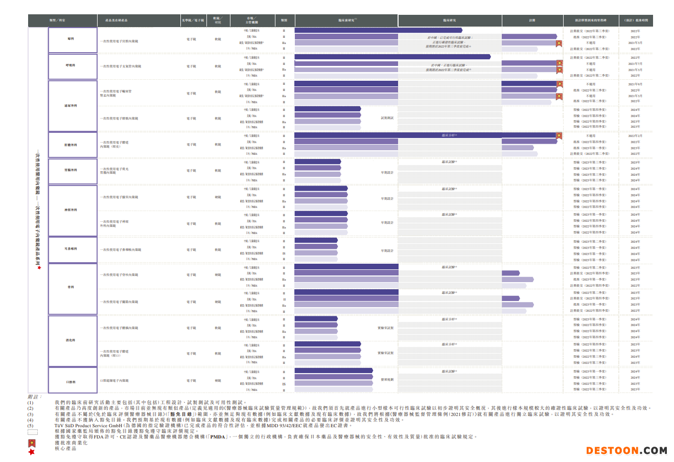 新光维医疗二度递表港交所：去年净亏损5.25亿  2021年毛利率上升至55.9%