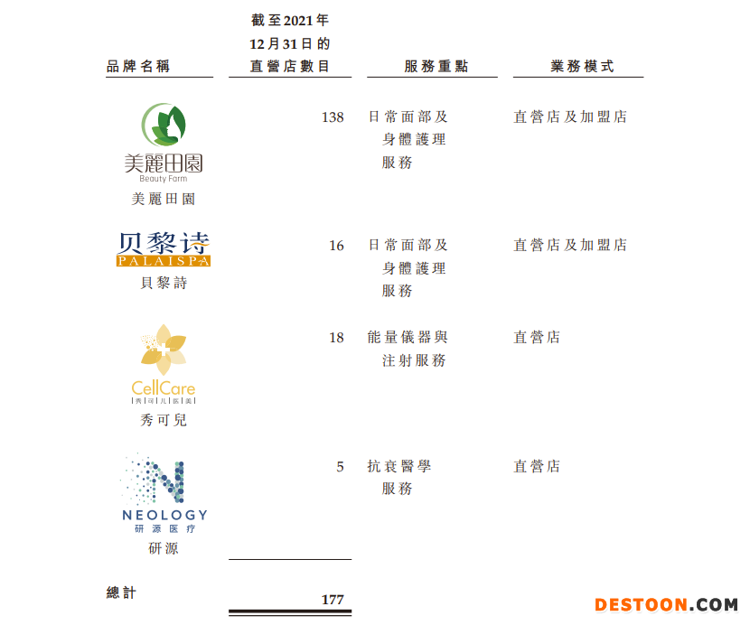 美丽田园递表港交所：去年退款及赔偿2190万，上市前突击分红1.2亿 能量仪器与注射服务人均消费近4万