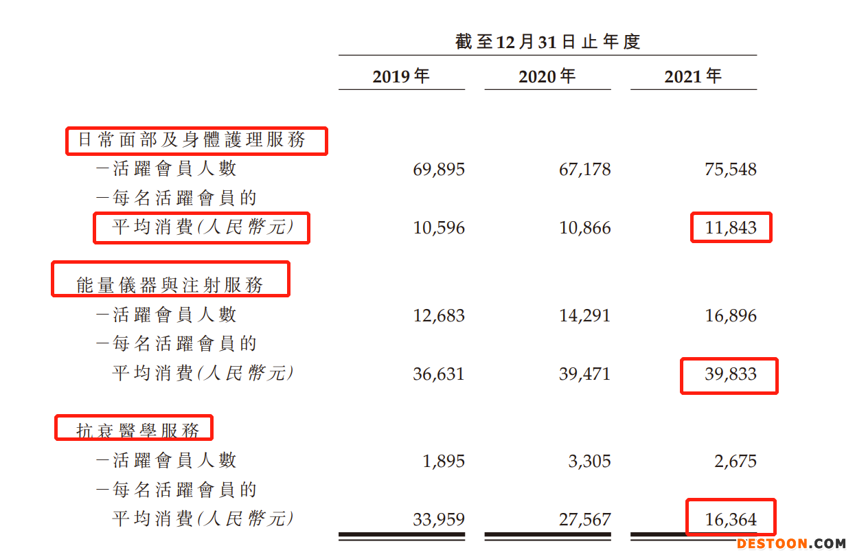 美丽田园递表港交所：去年退款及赔偿2190万，上市前突击分红1.2亿 能量仪器与注射服务人均消费近4万