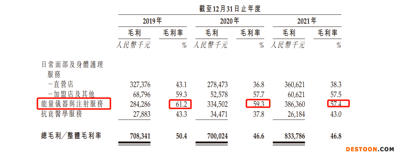 美丽田园递表港交所：去年退款及赔偿2190万，上市前突击分红1.2亿 能量仪器与注射服务人均消费近4万
