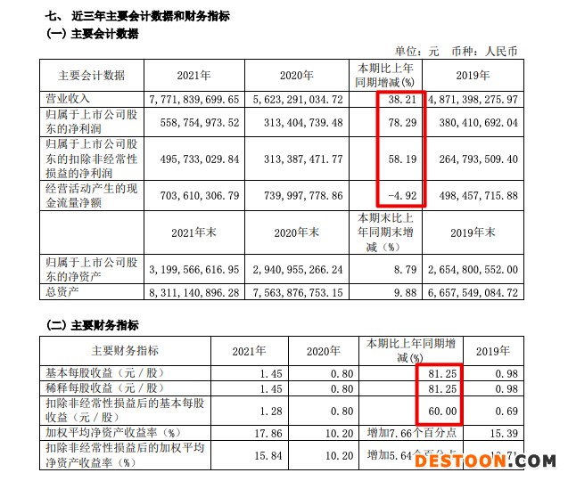 喜临门今年一季度净利降37.5% 去年喜临门品牌产品毛利率降5.58个百分点 喜临门今年一季度净利降37.5% 去年喜临门品牌产品毛利率降5.58个百分点