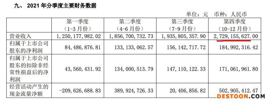 喜临门今年一季度净利降37.5% 去年喜临门品牌产品毛利率降5.58个百分点 喜临门今年一季度净利降37.5% 去年喜临门品牌产品毛利率降5.58个百分点