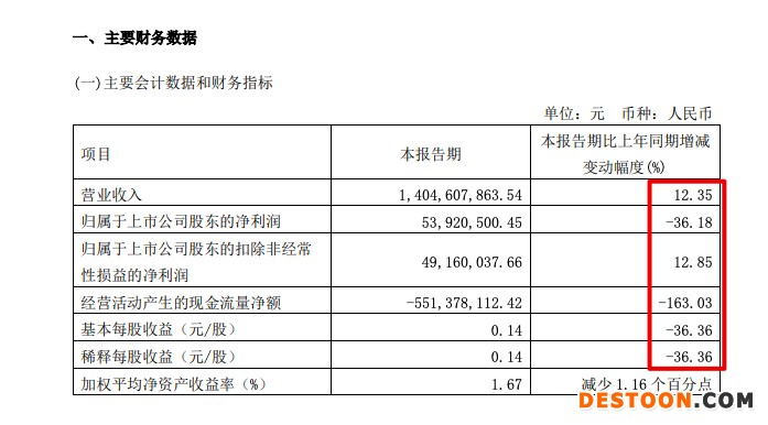 喜临门今年一季度净利降37.5% 去年喜临门品牌产品毛利率降5.58个百分点 喜临门今年一季度净利降37.5% 去年喜临门品牌产品毛利率降5.58个百分点