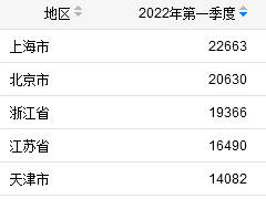 一季度居民收入表来了！最高是这里