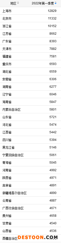 31省份2022年一季度人均消费支出。来自国家统计局