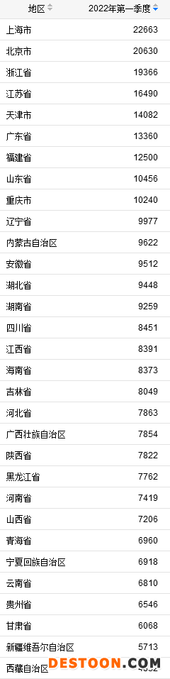 31省份2022年一季度人均可支配收入。来自国家统计局