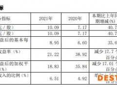 极米科技财务总监辞职：持有公司股份64万股 公司归母净利润增速有所下滑