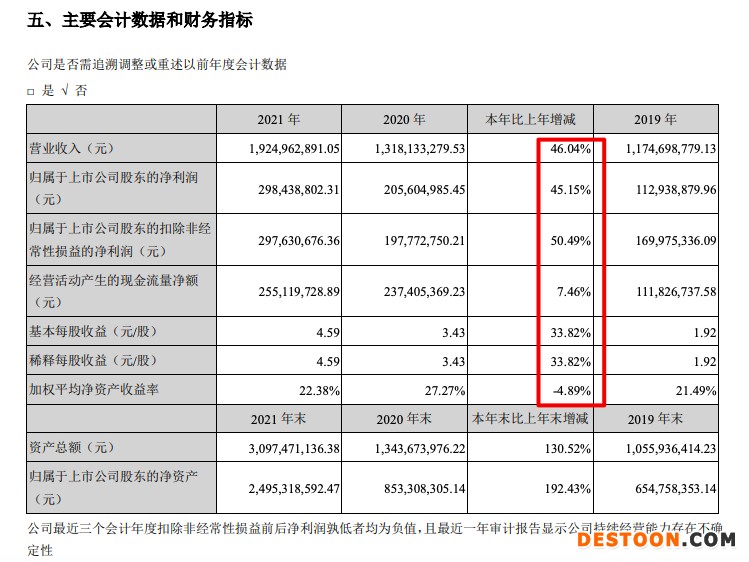 匠心家居2021年营收增加46% 其主营产品毛利率下滑7.73个百分点