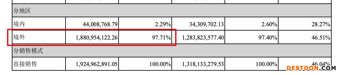 匠心家居2021年营收增加46% 其主营产品毛利率下滑7.73个百分点