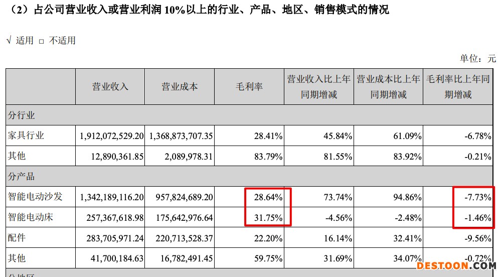匠心家居2021年营收增加46% 其主营产品毛利率下滑7.73个百分点