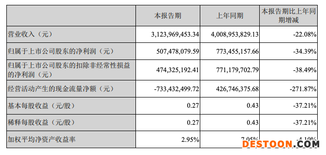 芒果超媒:疫情导致重点节目排期延后,一季度净利润下降 34.39% 芒果超媒:疫情导致重点节目排期延后,一季度净利润下降 34.39%