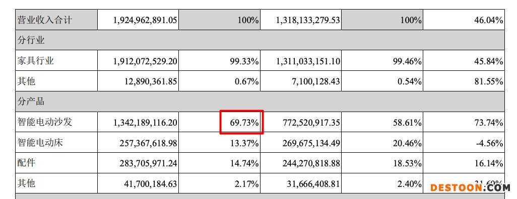 匠心家居2021年营收增加46% 其主营产品毛利率下滑7.73个百分点