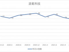 和讯SGI公司｜派能科技盈利承压现金不足，股价腰斩，SGI指数评分明显下滑