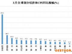 当前国际高通胀由美国等西方国家一手造成 中国物价低位运行发挥重要“稳定器”作用