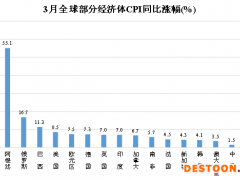 国际通胀水平上行明显，来看看这场会议的分析