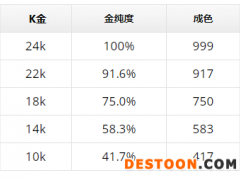 挑选首饰时候 10k、14k、18k金、24k金之间有什么不同？