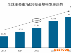 捕捉可持续投资龙头 ESG ETF如何创造长期价值