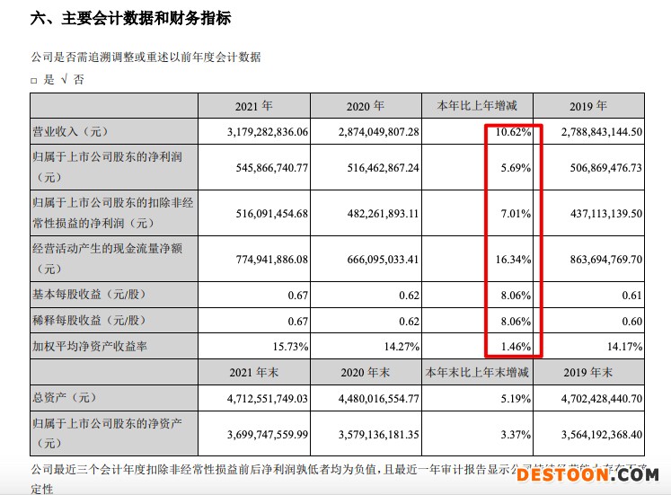 富安娜2021年营收增加10.6%净利率跌至五年新低 电商渠道销售占比超四成 富安娜2021年营收增加10.6%净利率跌至五年新低 电商渠道销售占比超四成