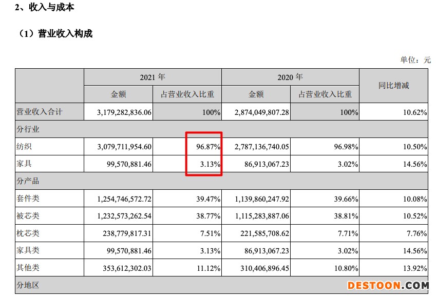 富安娜2021年营收增加10.6%净利率跌至五年新低 电商渠道销售占比超四成 富安娜2021年营收增加10.6%净利率跌至五年新低 电商渠道销售占比超四成