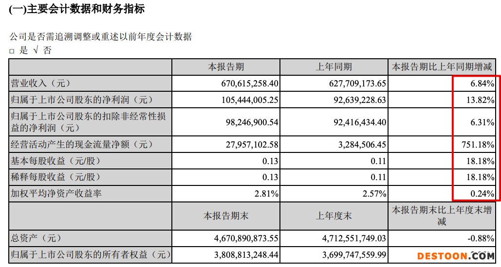 富安娜2021年营收增加10.6%净利率跌至五年新低 电商渠道销售占比超四成 富安娜2021年营收增加10.6%净利率跌至五年新低 电商渠道销售占比超四成