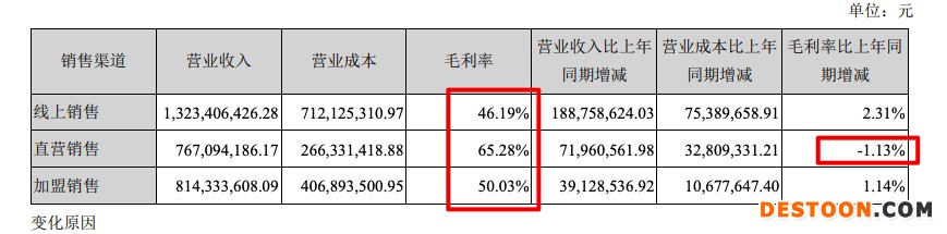 富安娜2021年营收增加10.6%净利率跌至五年新低 电商渠道销售占比超四成 富安娜2021年营收增加10.6%净利率跌至五年新低 电商渠道销售占比超四成