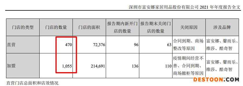 富安娜2021年营收增加10.6%净利率跌至五年新低 电商渠道销售占比超四成 富安娜2021年营收增加10.6%净利率跌至五年新低 电商渠道销售占比超四成