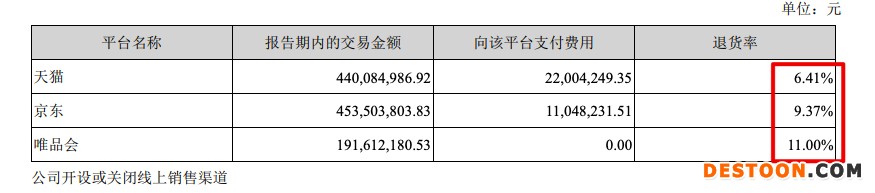 富安娜2021年营收增加10.6%净利率跌至五年新低 电商渠道销售占比超四成 富安娜2021年营收增加10.6%净利率跌至五年新低 电商渠道销售占比超四成
