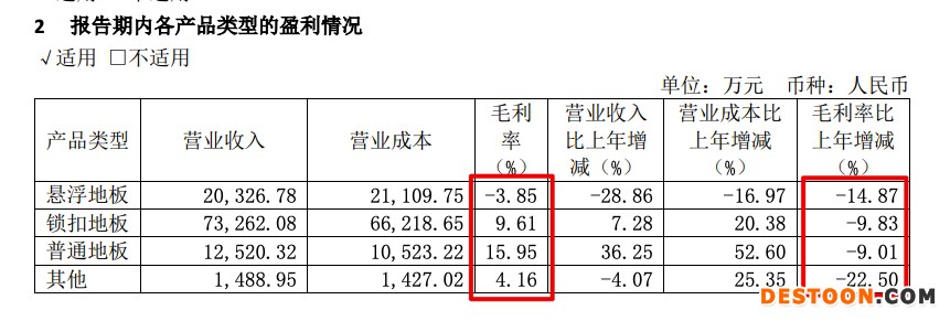 爱丽家居2021年营收微增归母净利下降达92.6% 主营产品毛利率走弱 爱丽家居2021年营收微增归母净利下降达92.6% 主营产品毛利率走弱