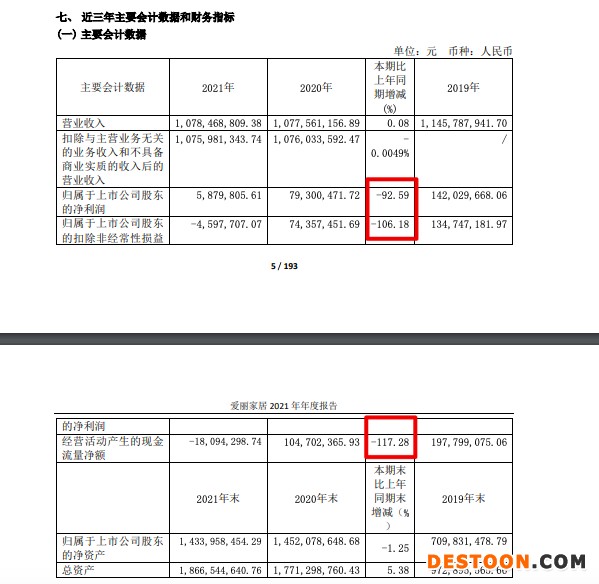 爱丽家居2021年营收微增归母净利下降达92.6% 主营产品毛利率走弱 爱丽家居2021年营收微增归母净利下降达92.6% 主营产品毛利率走弱