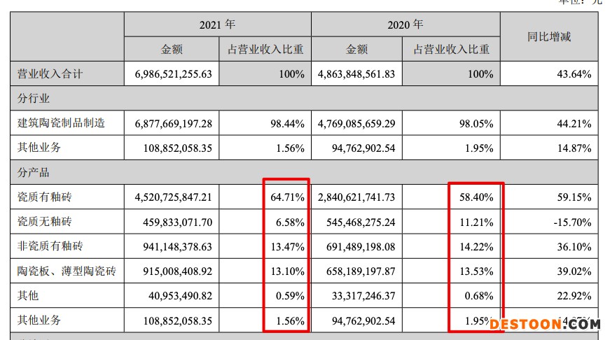 蒙娜丽莎2021年营收增加43.6% 四年总负债净上涨426%营收仅净增142% 蒙娜丽莎2021年营收增加43.6% 四年总负债净上涨426%营收仅净增142%