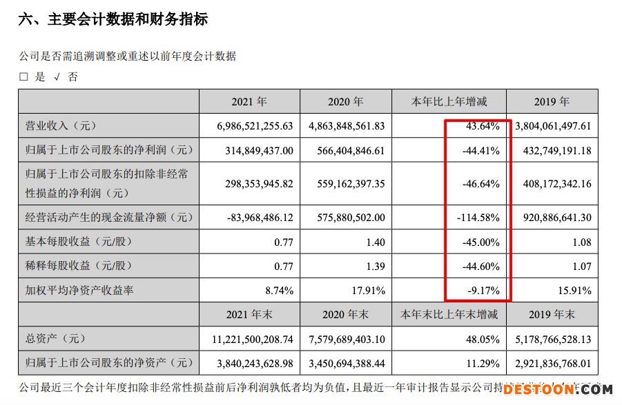 蒙娜丽莎2021年营收增加43.6% 四年总负债净上涨426%营收仅净增142% 蒙娜丽莎2021年营收增加43.6% 四年总负债净上涨426%营收仅净增142%