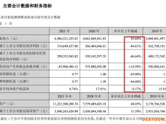 蒙娜丽莎2021年营收增加43.6% 四年总负债净上涨426%营收仅净增142%