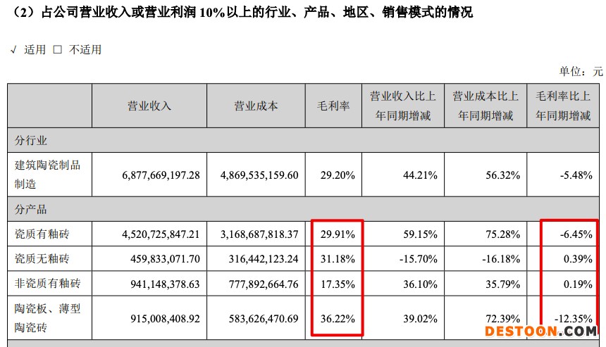 蒙娜丽莎2021年营收增加43.6% 四年总负债净上涨426%营收仅净增142%