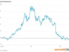 比惨游戏开始！这十只美国疫情初期“神股” 如今一个比一个落魄