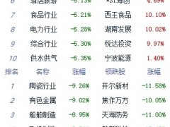 收评：A股三大指数全天低开低走 沪指跌5.13%