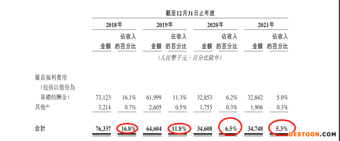 快狗打车递表港交所：连续4年亏损 去年亏损扩大至8.73亿 海外业务收入贡献接近一半