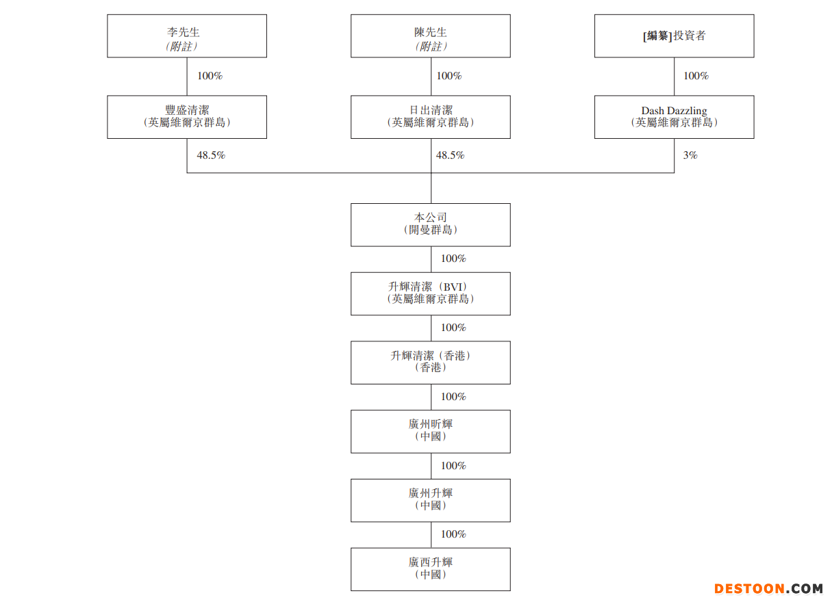 升辉清洁集团二次递表港交所：收益过度依赖广东市场 2019年12月发生致命意外被罚23万