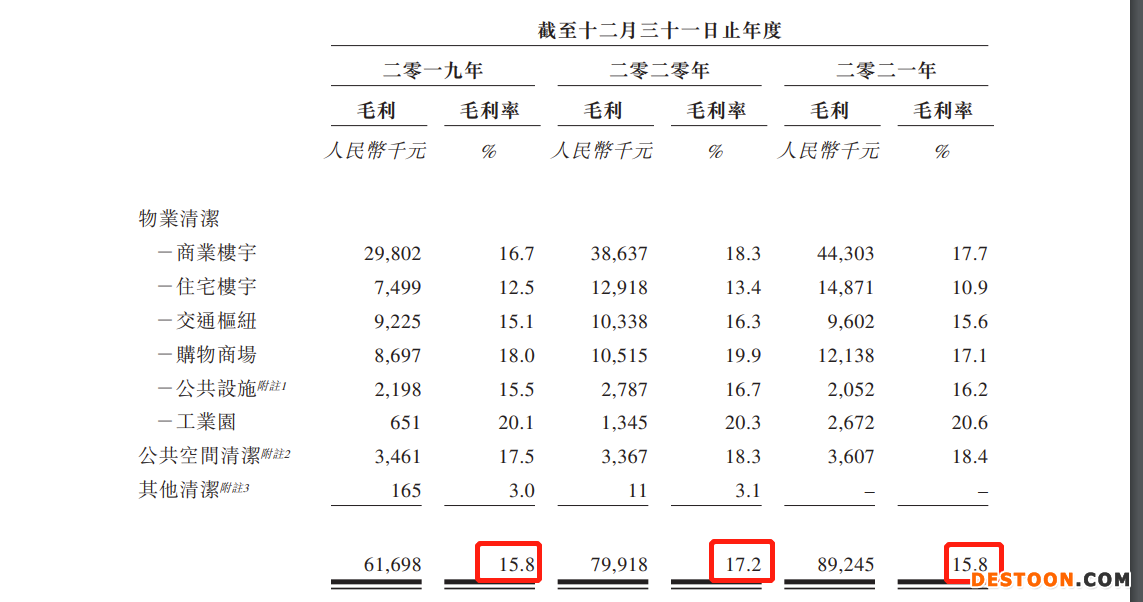 升辉清洁集团二次递表港交所：收益过度依赖广东市场 2019年12月发生致命意外被罚23万