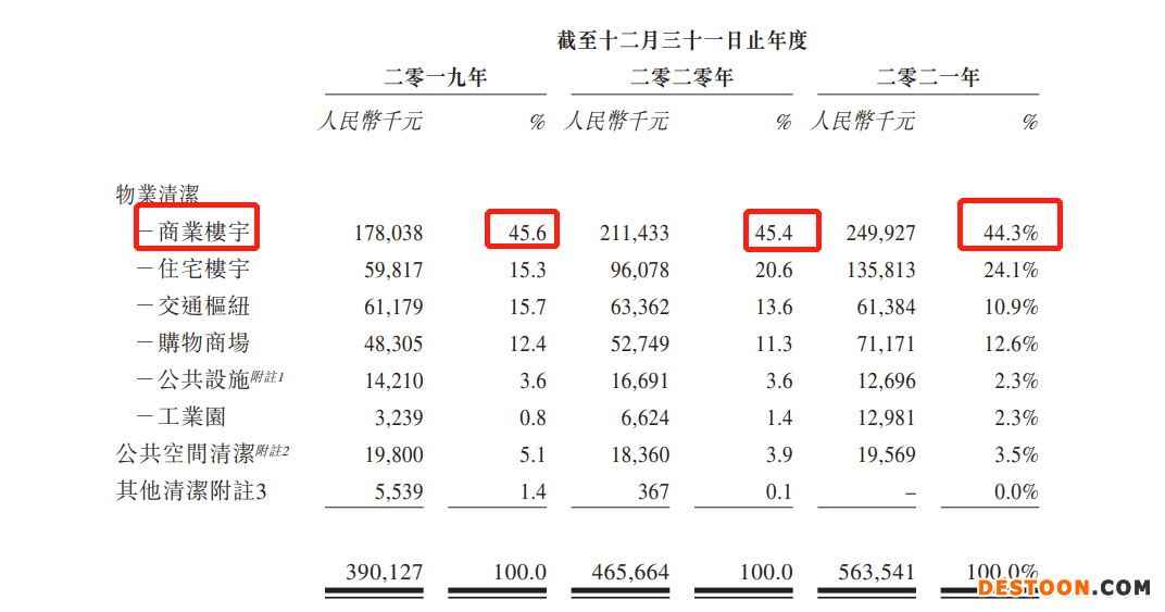 升辉清洁集团二次递表港交所：收益过度依赖广东市场 2019年12月发生致命意外被罚23万