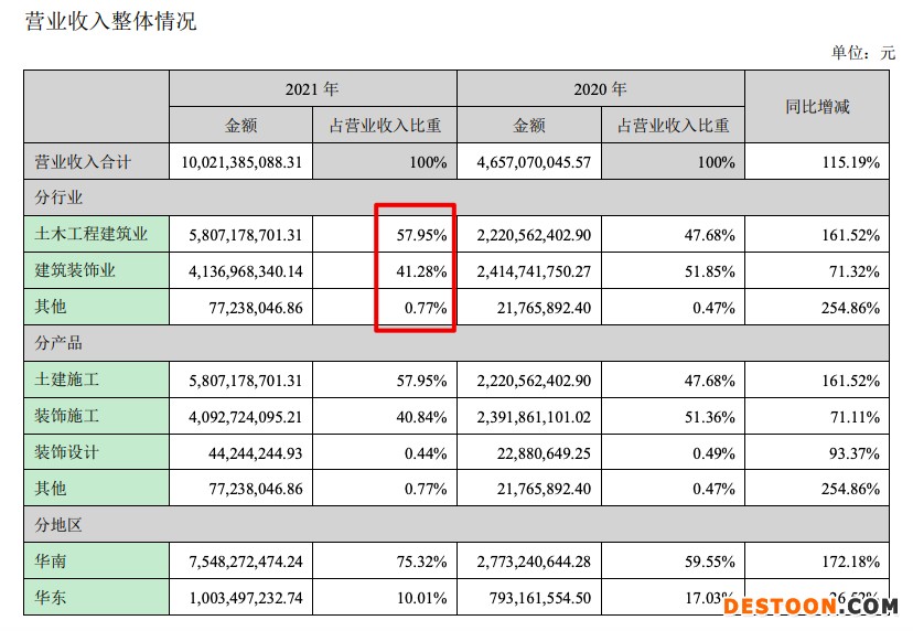 华发集团旗下维业股份2021年营收增加115.2% 双利率跌至五年新低