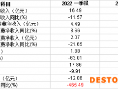 招商证券一季度归母净利润降42.99%