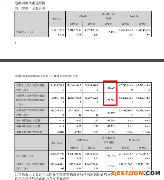 华发集团旗下维业股份2021年营收增加115.2% 双利率跌至五年新低