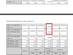 华发集团旗下维业股份2021年营收增加115.2% 双利率跌至五年新低