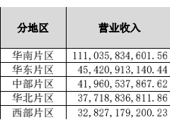 保利发展闯关：上市15年首现净利下滑，增收不增利后欲“进三争一”
