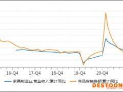 欧派家居Q4业绩下滑9.8%毛利率连降3年 商品房销售或已现大顶