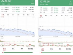 “黑色星期一”再现！沪指失守3000点，超4600股下跌，聪明资金超卖44亿，后市三类公司需重视